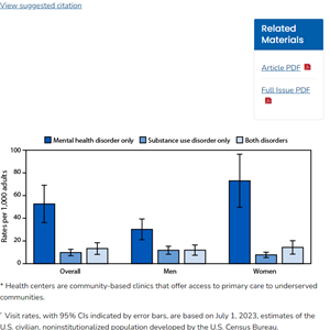QuickStats: Health Center Visit Rates, by Adults Aged ≥18 Years with Mental Health Disorder, Substance Use Disorder, or Both, by Sex — United States, 2023