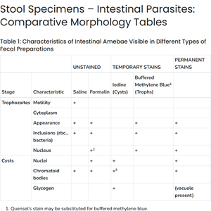 Stool Specimens – Intestinal Parasites: Comparative Morphology Tables